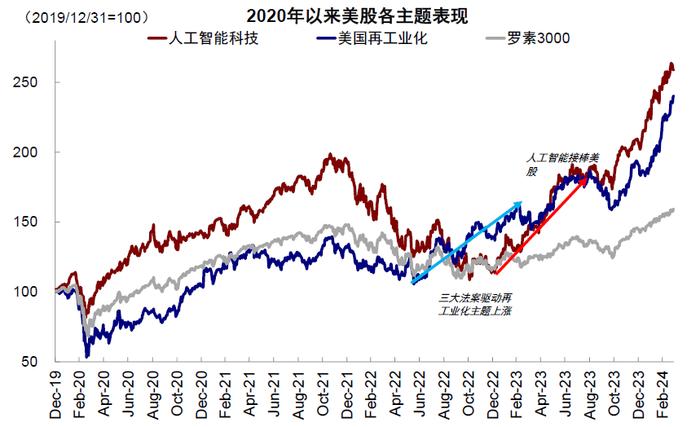 中金｜海外：本轮美股牛市的三大支柱