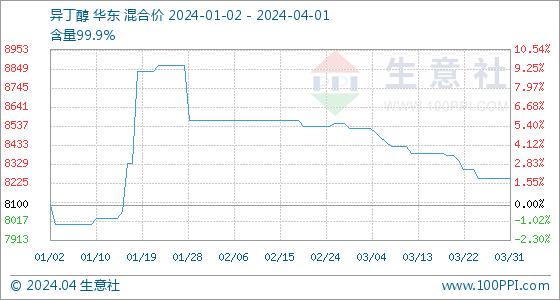 4月1日生意社异丁醇基准价为8250.00元/吨