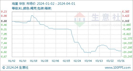 4月1日生意社鸡蛋基准价为7.00元/公斤