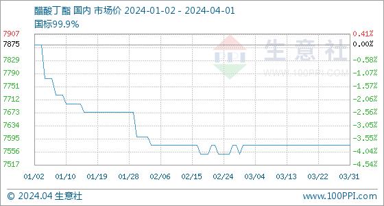 4月1日生意社醋酸丁酯基准价为7575.00元/吨