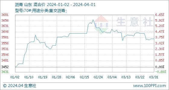 4月1日生意社沥青基准价为3576.57元/吨