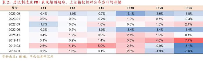 PMI强势反弹，历史规律之外的因素