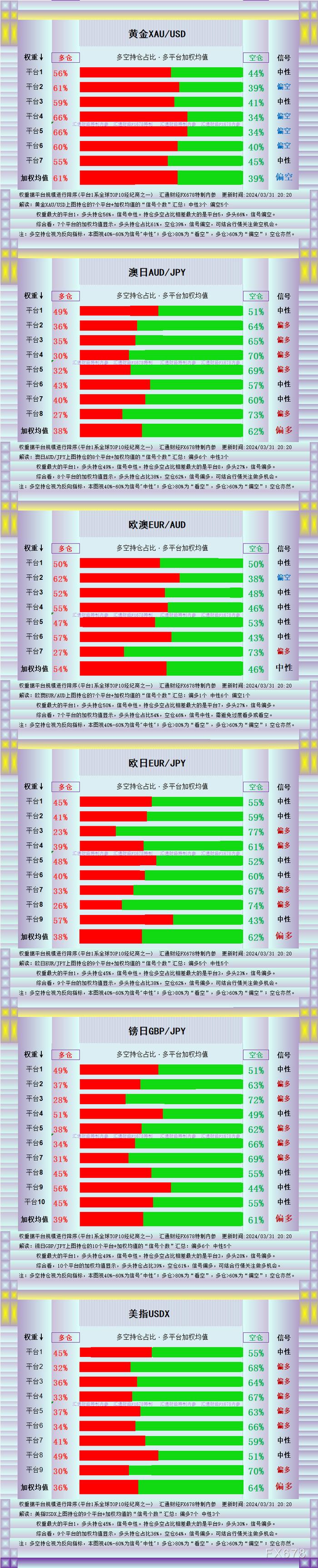 图解13品种持仓：黄金的多头持仓短期内“翻倍”，美元指数多空逆转