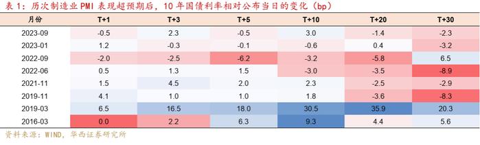 PMI强势反弹，历史规律之外的因素