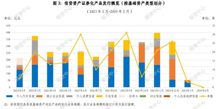 银登中心最新数据显示信贷ABS开年遇“寒流”，2月罕见零发行，存量规模开年下滑超1000亿元