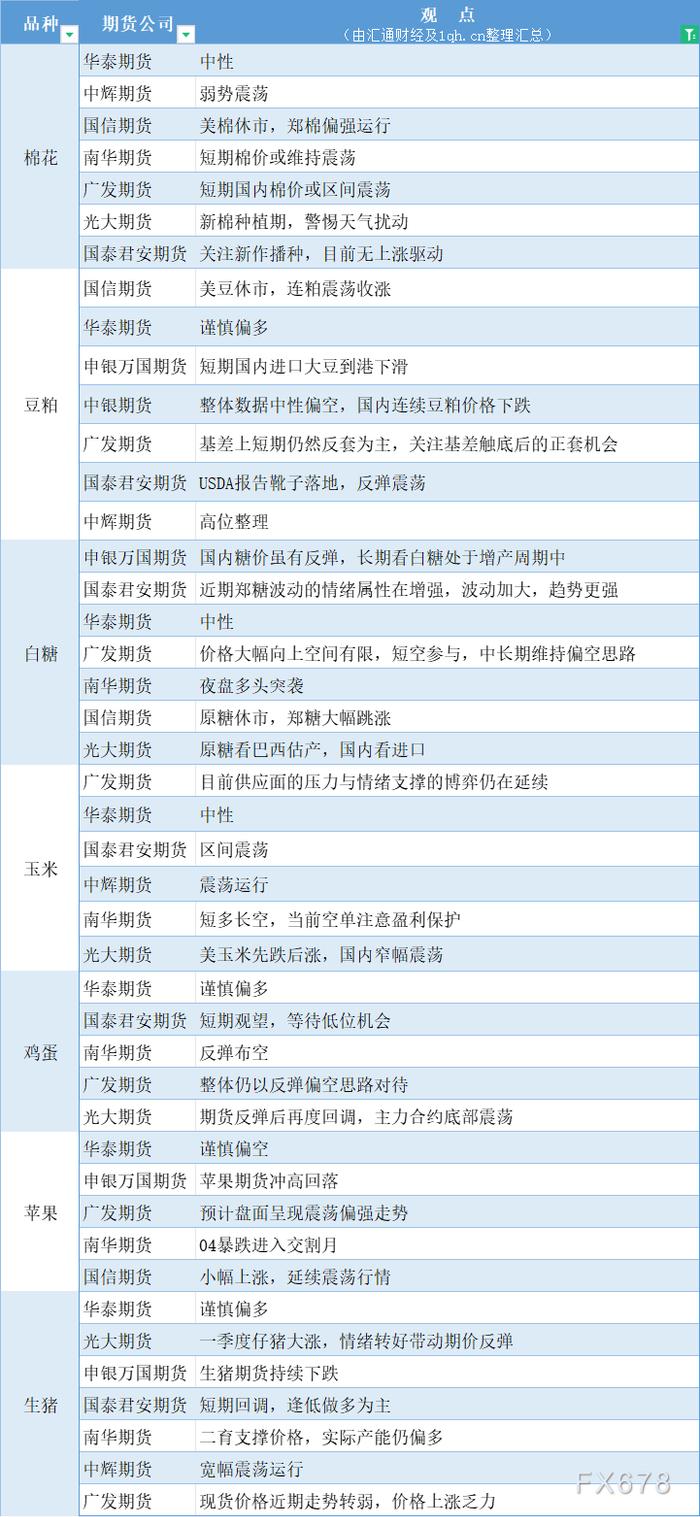 期货公司观点汇总一张图：4月1日农产品（棉花、豆粕、白糖、玉米、鸡蛋、生猪等）