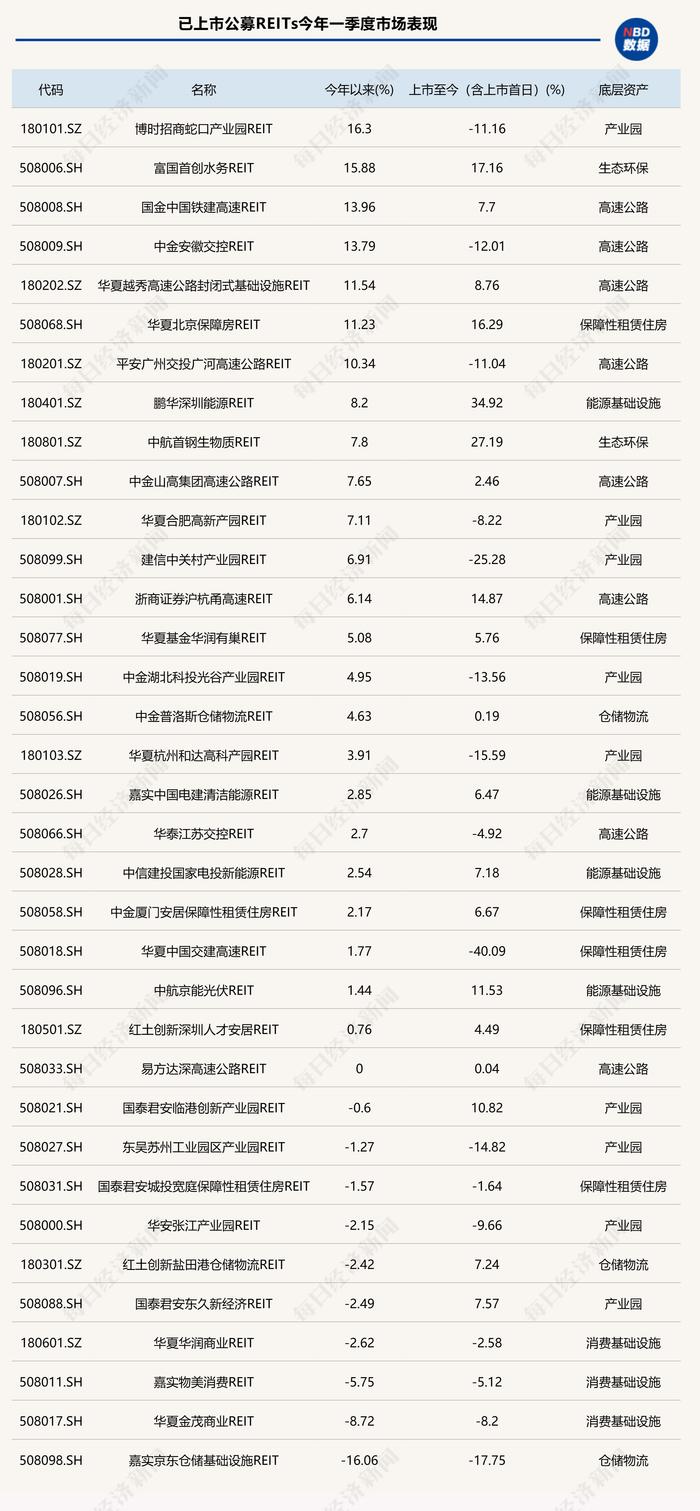 一季度多只公募REITs涨幅超10%，高速公路REITs表现亮眼！2023年最赚钱的产品是它