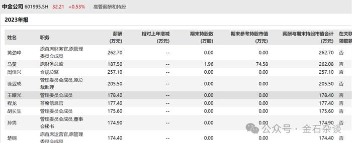 中金人均降薪12万，高管大降薪，董事长年薪不足30万...