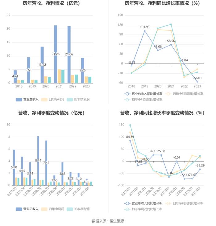 瑞达期货：2023年营收腰斩 净利同比下降16.95%