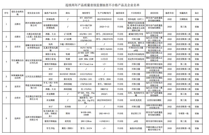 连续两年不合格企业被曝光！四川公布96种产品质量“省抽”结果