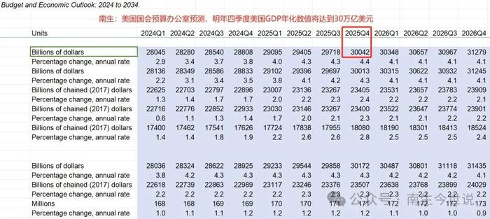 您信吗？美国CBO预估：明年四季度，美国GDP年化值将达到30万亿美元