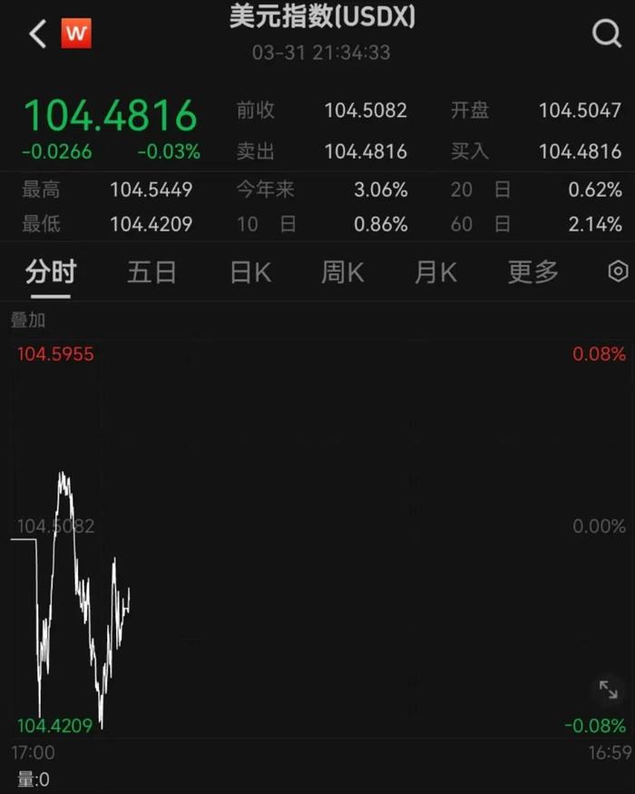 今日汇市晨报（2024年4月1日）：人民币兑美元中间价报7.0938，较前升值12个基点