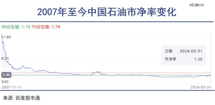 是时候放下对中国石油的偏见