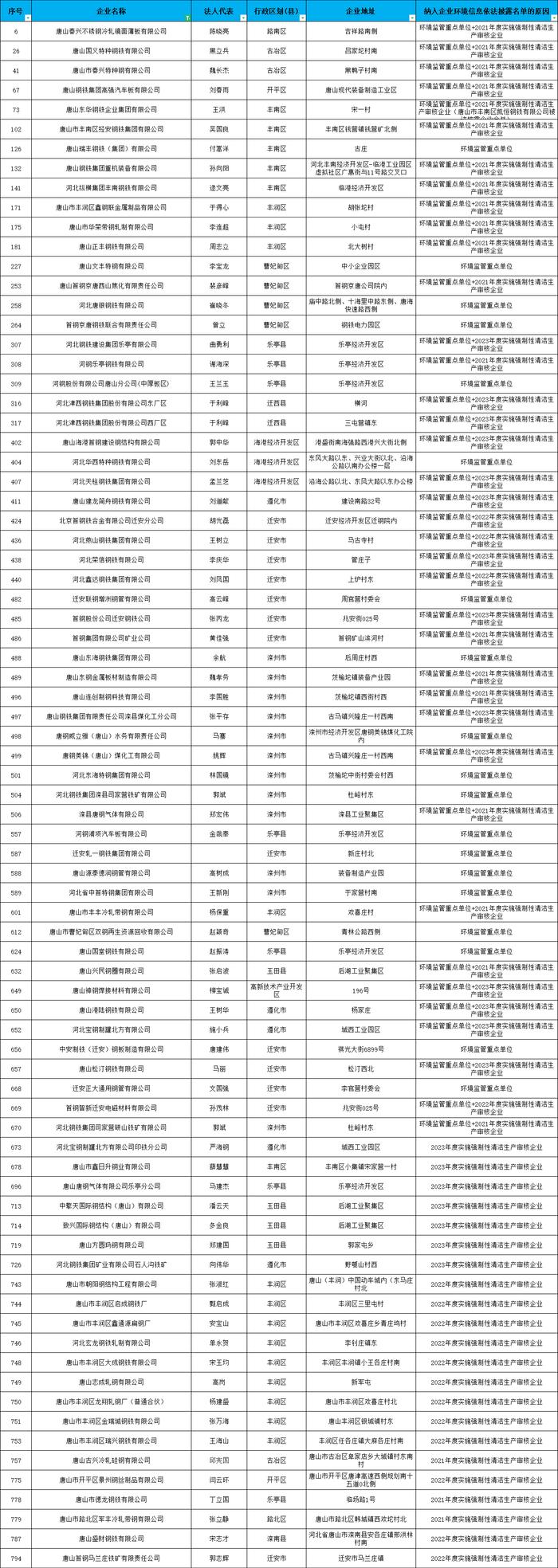 唐山市2024年环境信息依法披露企业名单