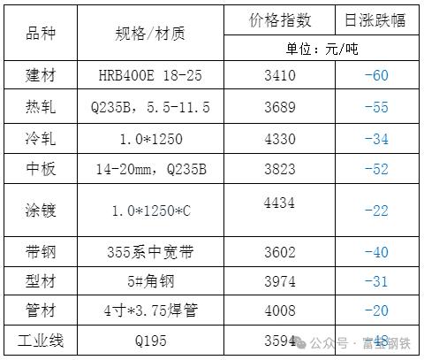 1日钢市价格风云榜