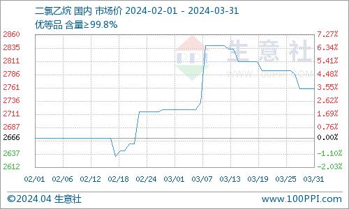 生意社：内需动力不足 二氯乙烷行情先涨后跌