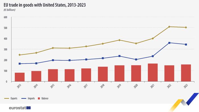 欧盟统计局：2023年欧盟对美国的贸易顺差为1580亿欧元