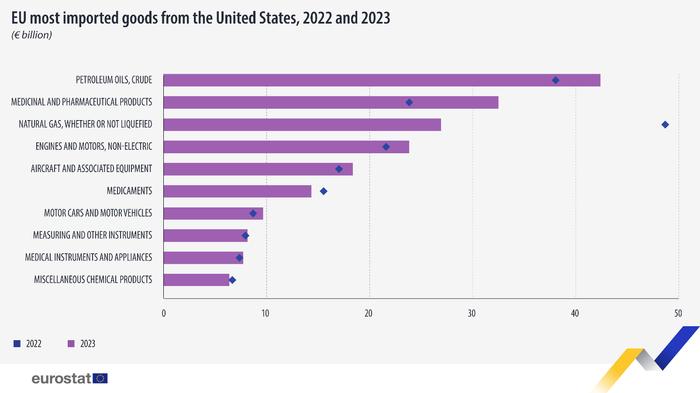 欧盟统计局：2023年欧盟对美国的贸易顺差为1580亿欧元