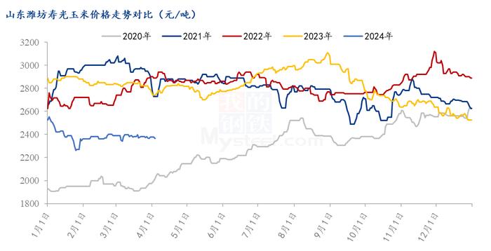 Mysteel解读：华北地区玉米渠道库存及下游需求分析