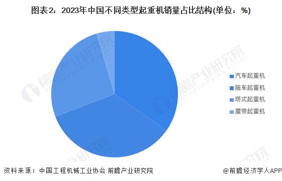 2024年中国起重机行业发展现状分析 细分产品市场差异较大【组图】