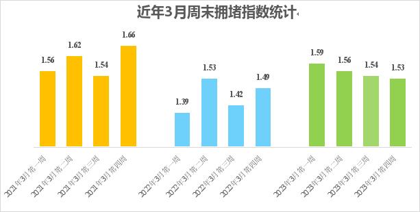 交警提示！清明期间这些路段易拥堵、易发生事故