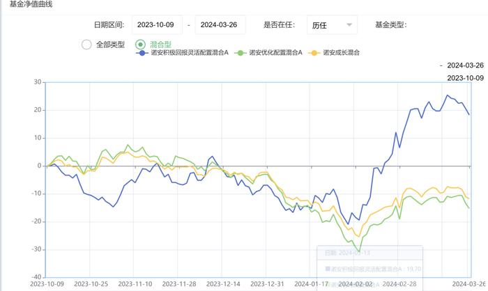 行业罕见！诺安基金3位领军基金经理竟都出现不公平对待持有人问题