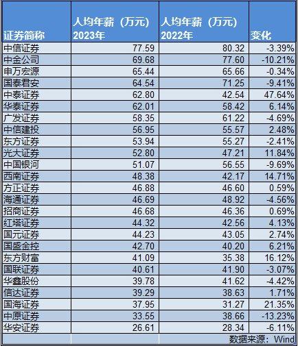 券商降薪！中信证券人均年薪78万，中金公司3年降46万元