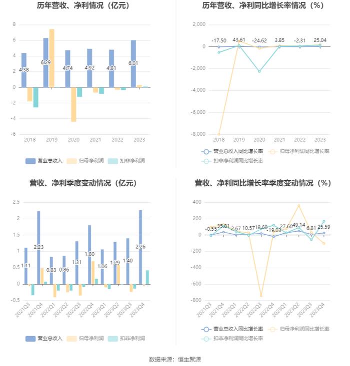 远望谷：2023年盈利2811.60万元 拟10派0.18元