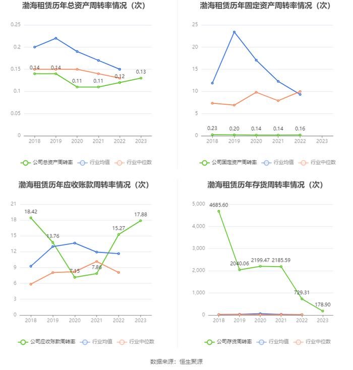 渤海租赁：2023年扭亏 有息资产负债率居高不下