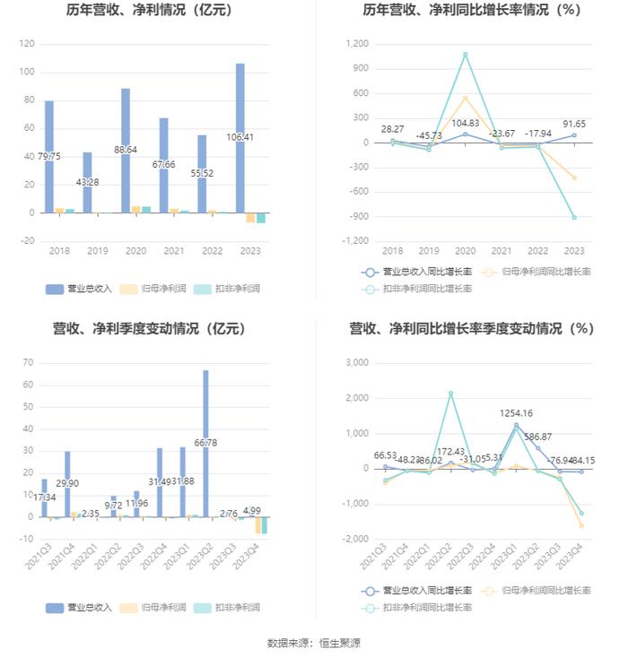 京投发展：2023年亏损6.59亿元