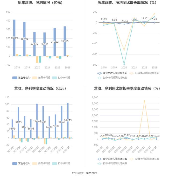 渤海租赁：2023年扭亏 有息资产负债率居高不下