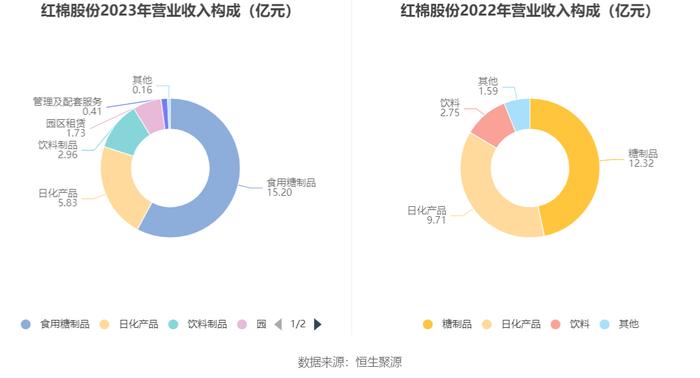 红棉股份：2023年盈利7483.29万元 同比扭亏