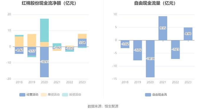 红棉股份：2023年盈利7483.29万元 同比扭亏