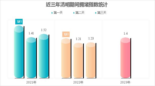 交警提示！清明期间这些路段易拥堵、易发生事故