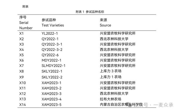 14个黑小麦品种的适应性综合评价（一麦众承  乌日力格）