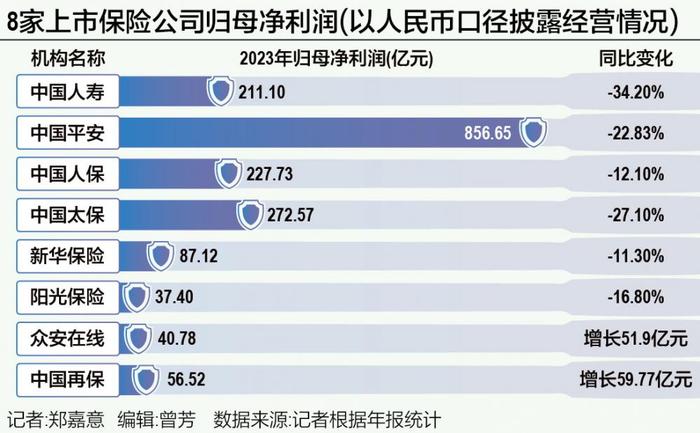 保险公司“增收不增利”