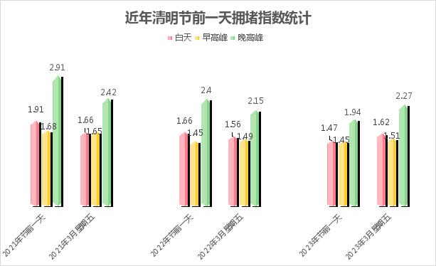 交警提示！清明期间这些路段易拥堵、易发生事故