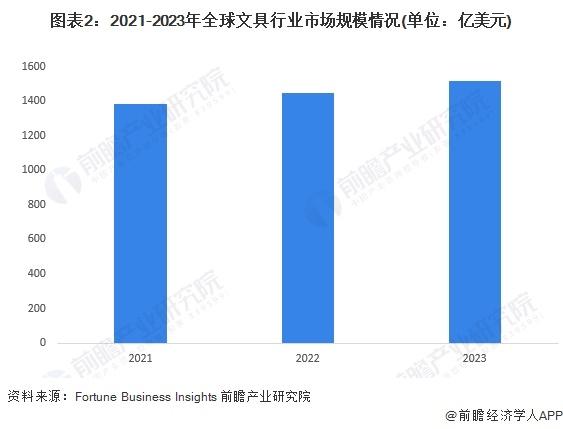 2024年全球文具行业发展现状分析 2023年全球文具行业市场规模为1515亿美元【组图】