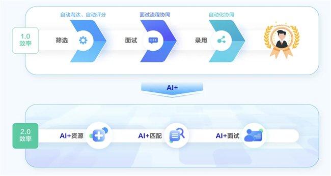 图源|北森《2024企业招聘年度观察》