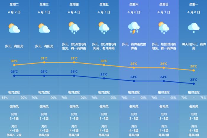 4次降雨、2次冷空气！4月广东天气“剧透”，珠海清明假期会下雨吗？