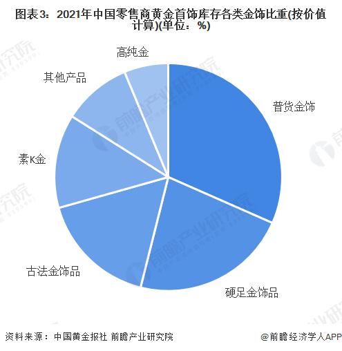 首饰金逼近700元/克！方正证券曹柳龙：黄金有望开启十年长牛【附黄金首饰行业市场竞争分析】