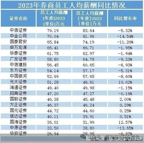 ​数据说话：基民股民关灯吃面！2023年头部基金公司赚239.4亿 ！头部券商盈利1056.9亿！券商平均工资最高79.19万！