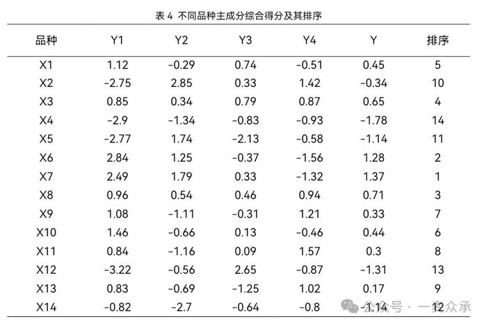 14个黑小麦品种的适应性综合评价（一麦众承  乌日力格）