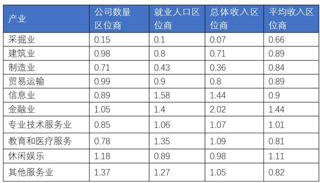 程启源等：如何利用区位商测量和提升产业优势？