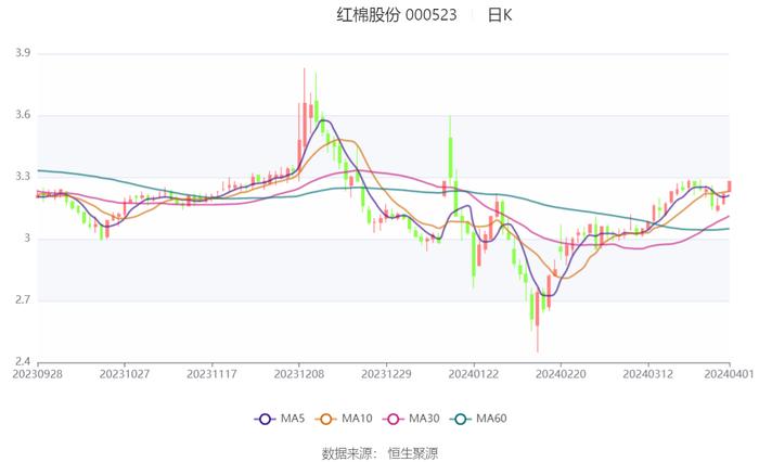 红棉股份：2023年盈利7483.29万元 同比扭亏