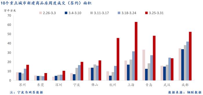 Mysteel周报：10大城市新房成交环比增长57.5%