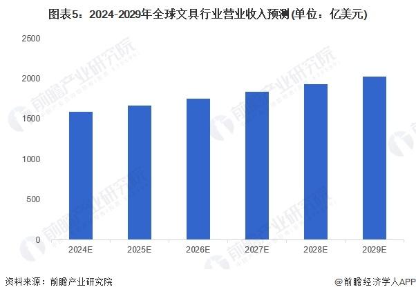 2024年全球文具行业发展现状分析 2023年全球文具行业市场规模为1515亿美元【组图】