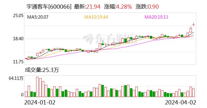 数据全线“飘红” 宇通客车2023年年报释放哪些市场信号？ | 拆年报 读公司