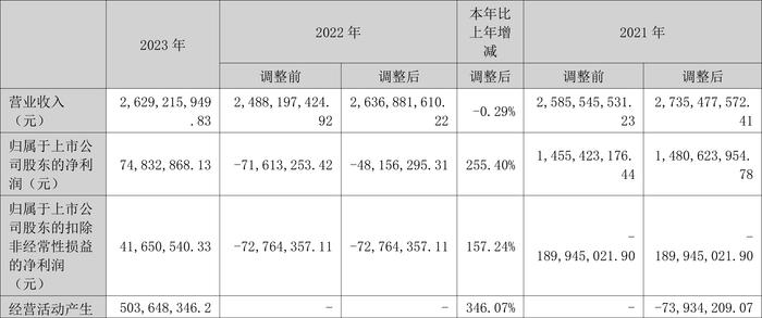 红棉股份：2023年盈利7483.29万元 同比扭亏