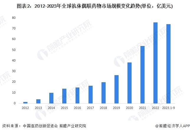 2024年抗肿瘤药物新药-抗体偶联药物市场分析：市场发展潜力大 药企加快布局【组图】